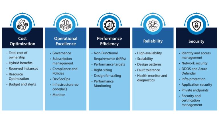 Azure Well Architected Framework Refined Summary
