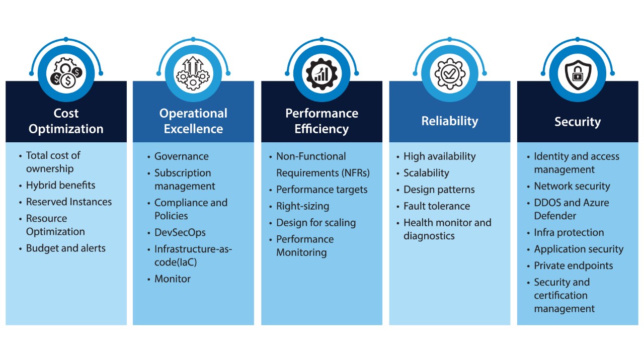 Azure Well Architected Framework Refined Summary